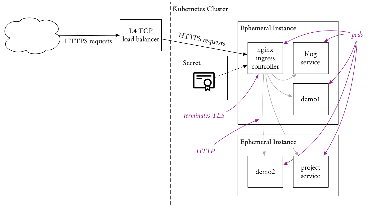 Конструктор схем Kubernetes. Nginx. Ingress Controller Kubernetes. Как работает nginx.